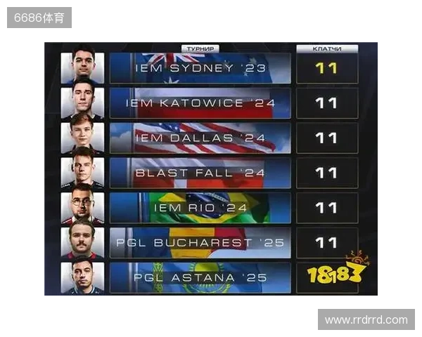 CS2进入团队时代？单届残局纪录仅11个，七名选手并列第一